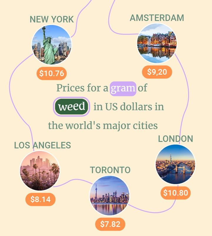 How Much Does a Gram of Weed Cost?