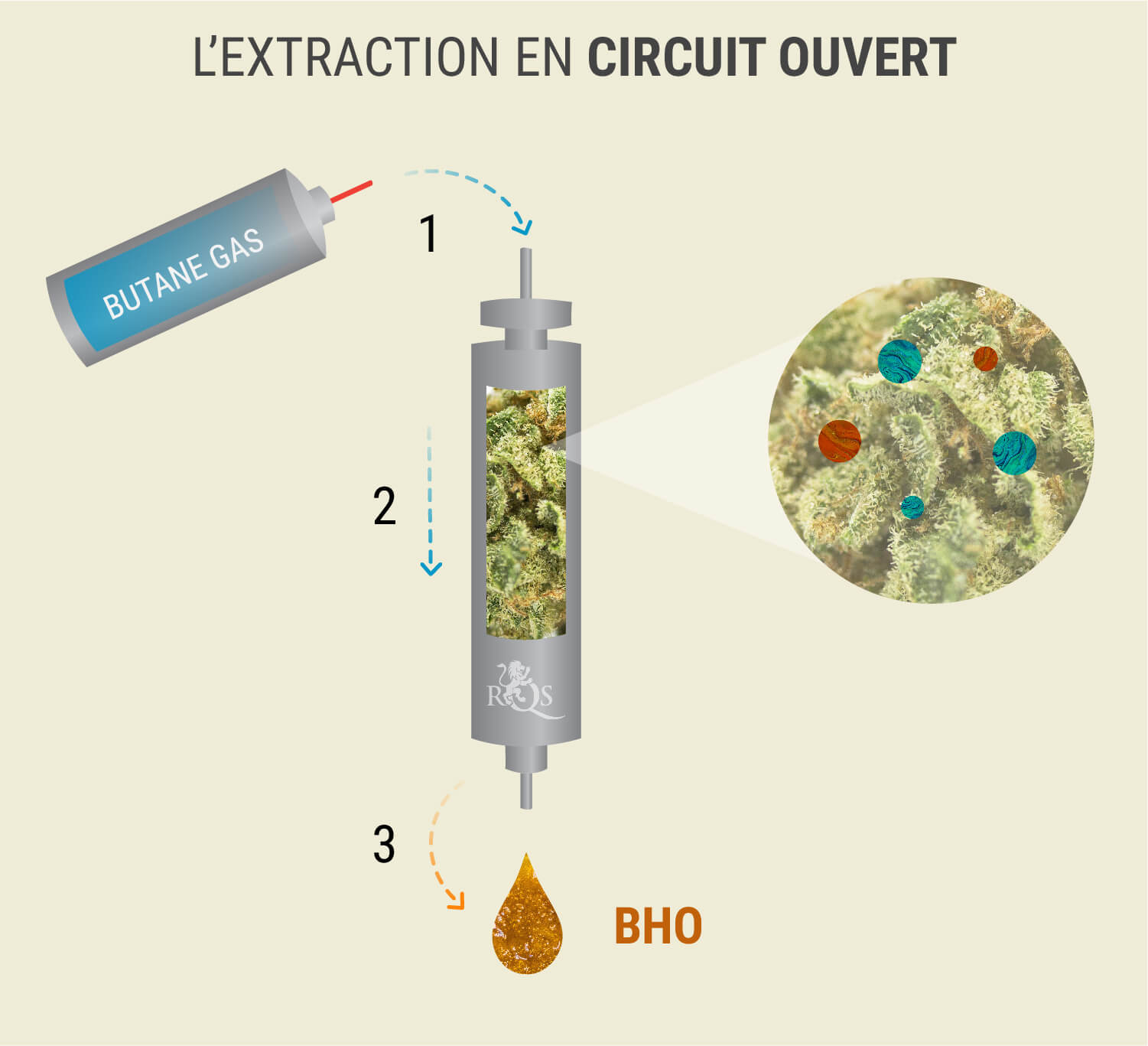 L’Extraction En Circuit Ouvert