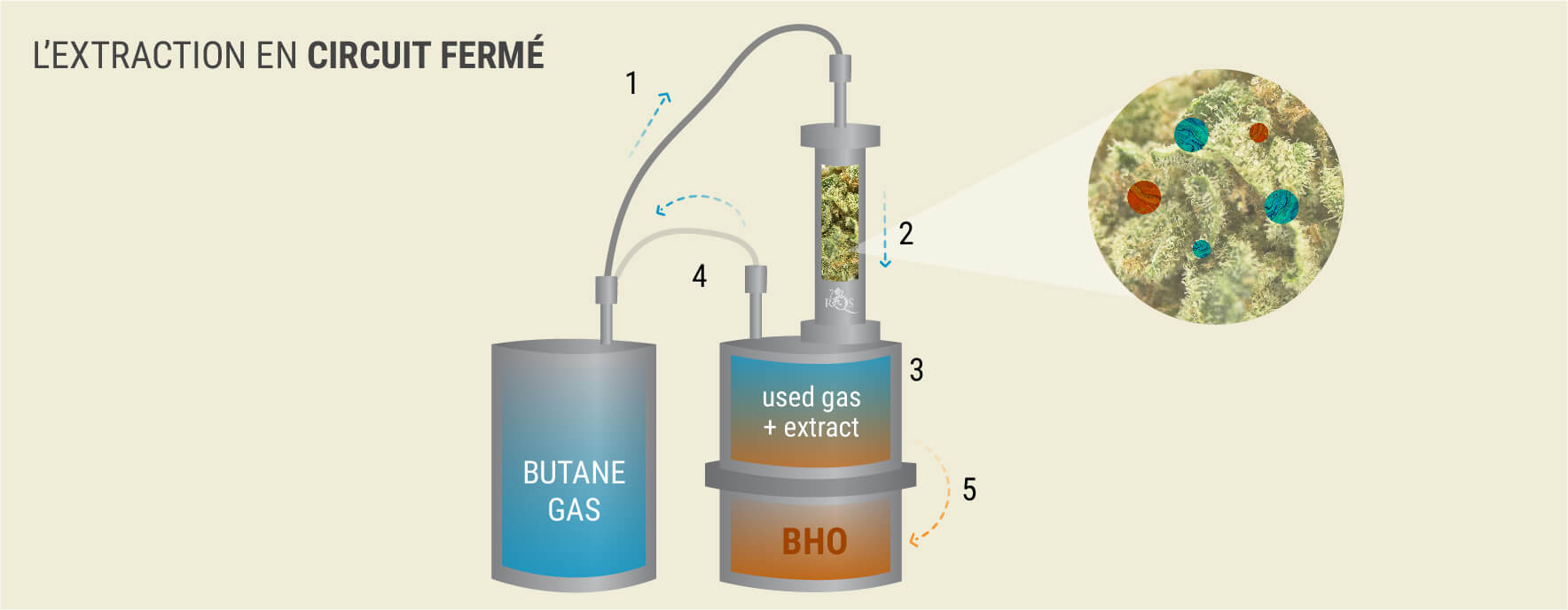 L’Extraction En Circuit Fermé