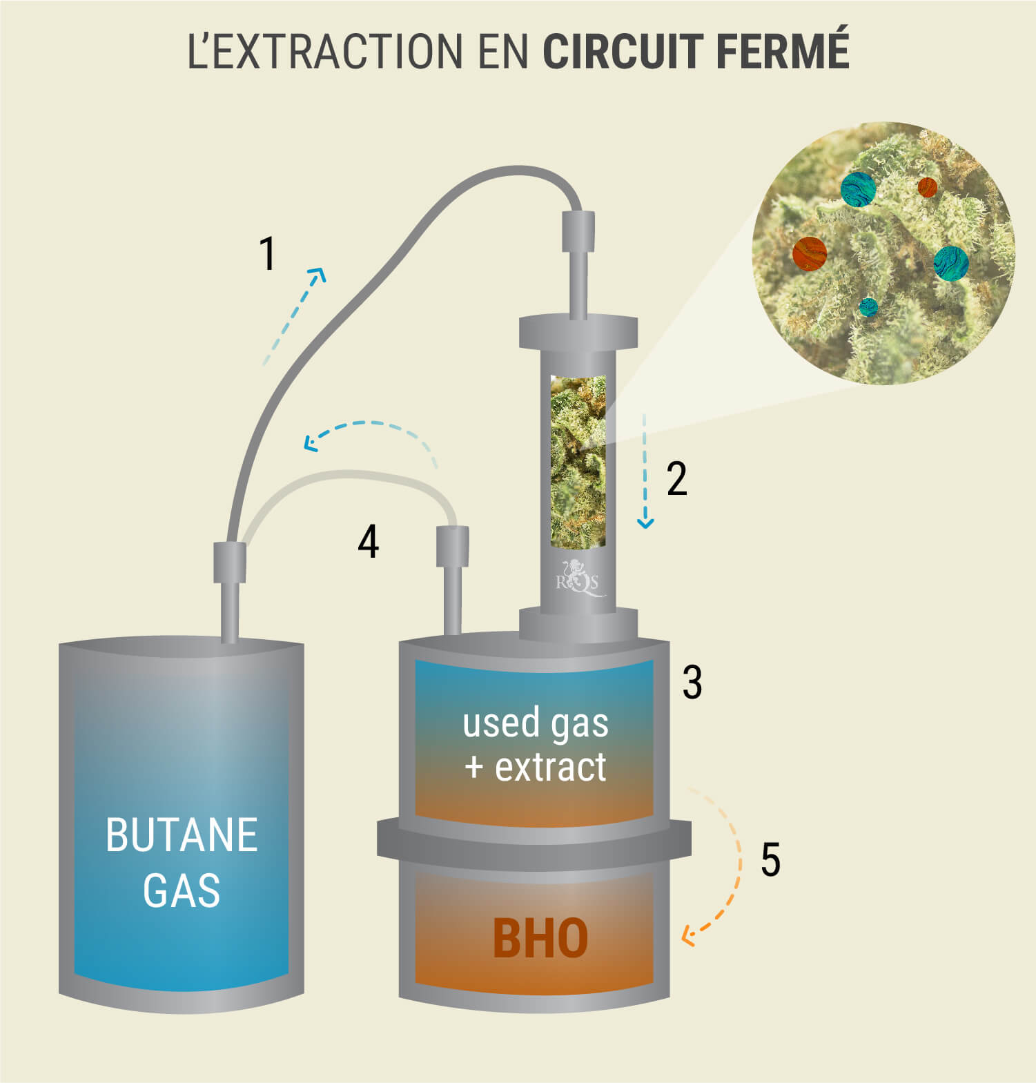 L’Extraction En Circuit Fermé