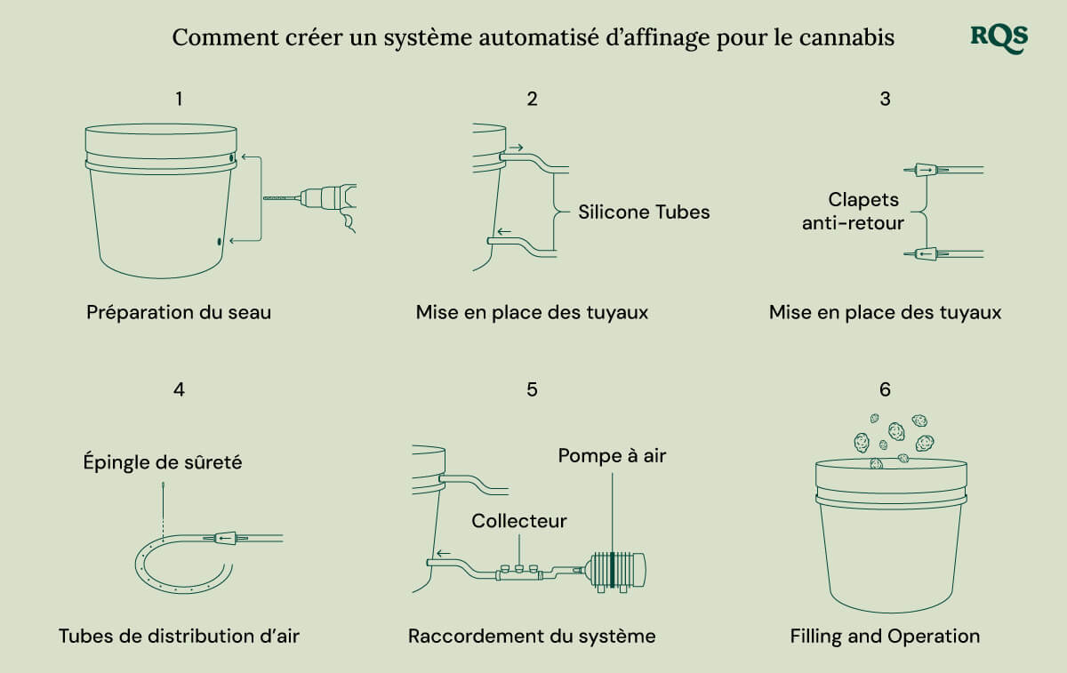 Build automated cannabis curing system