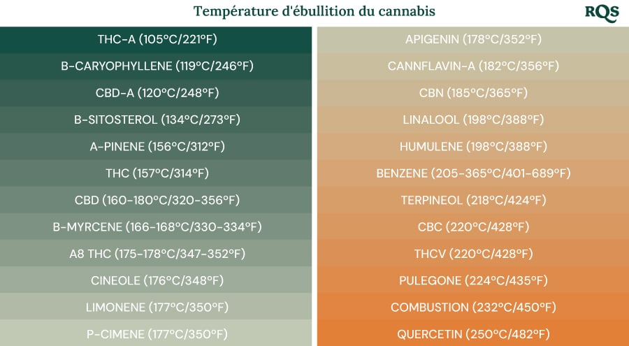 Points d'ébullition des composés du cannabis.
