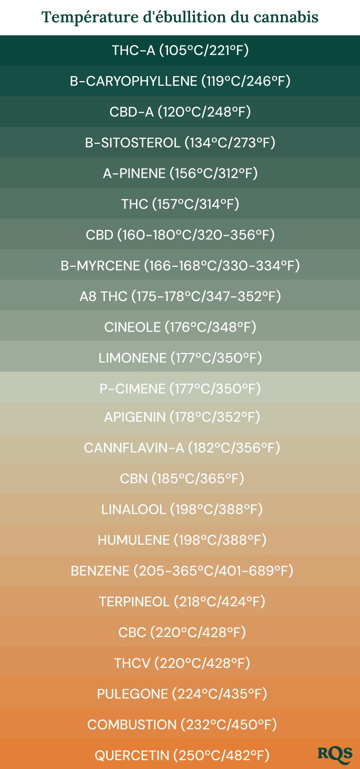 Points d'ébullition des composés du cannabis.