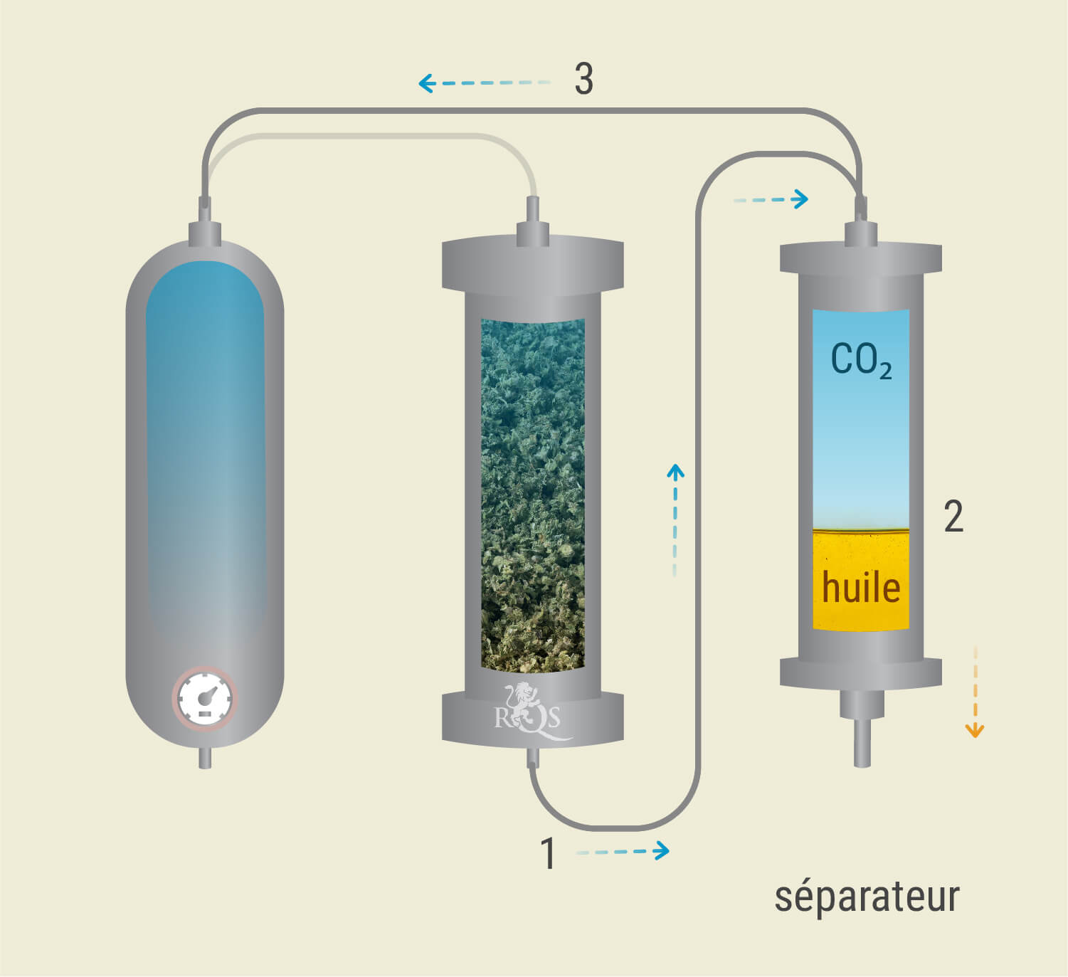 Extraction Par CO₂ : Processus Étape Par Étape Extraction Par CO₂ : Processus Étape Par Étape