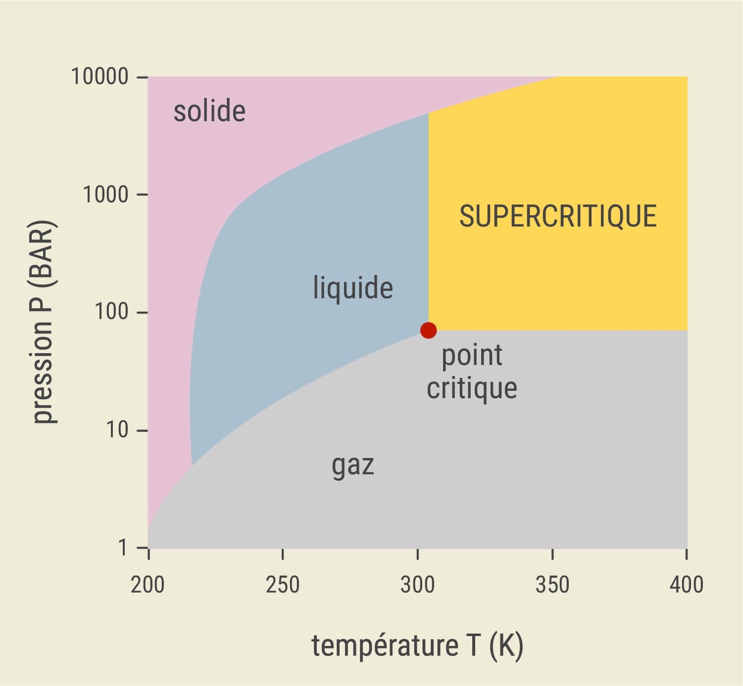 Qu’est-Ce Que L’extraction Par CO₂ Supercritique ? Qu’est-Ce Que L’extraction Par CO₂ Supercritique ?