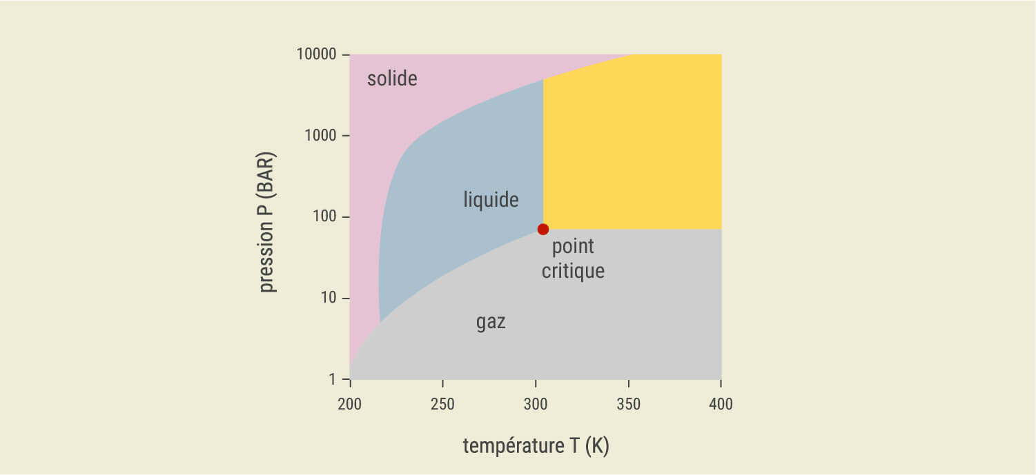 Qu’est-Ce Que L’extraction Par CO₂ Supercritique ? Qu’est-Ce Que L’extraction Par CO₂ Supercritique ?
