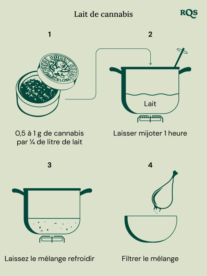 Cannabis milk