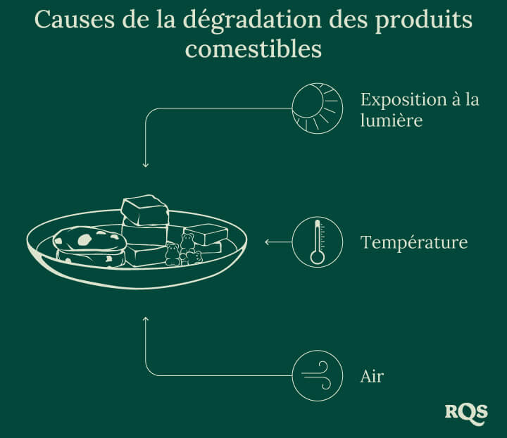 Causes of edubles degradation