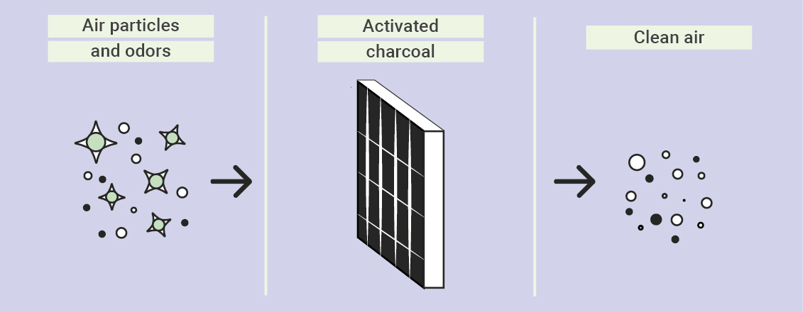 How do Activated Charcoal Filters Work? How do Activated Charcoal Filters Work?
