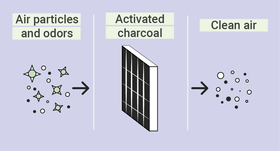 How do Activated Charcoal Filters Work? How do Activated Charcoal Filters Work?