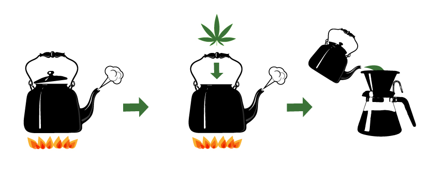 Préparation Au Café De Cannabis Préparation Au Café De Cannabis