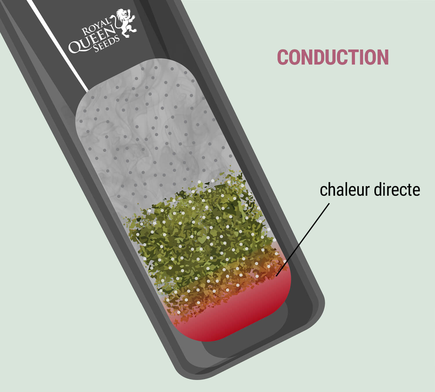 Conduction Conduction
