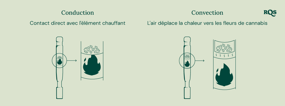 Diagramme des vaporisateurs par conduction et convection : la conduction chauffe directement le cannabis, tandis que la convection chauffe l’air environnant.