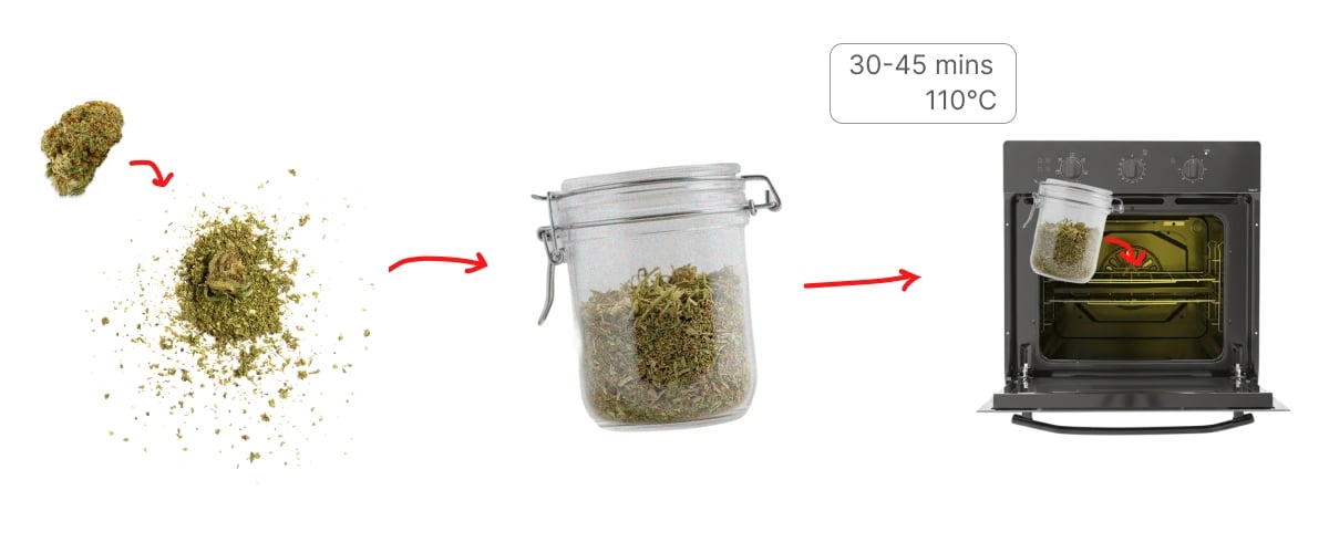 Processus de décarboxylation du cannabis – Étape par étape Processus de décarboxylation du cannabis montrant des têtes broyées placées dans un bocal puis chauffées au four à 110°C pendant 30–45 minutes
