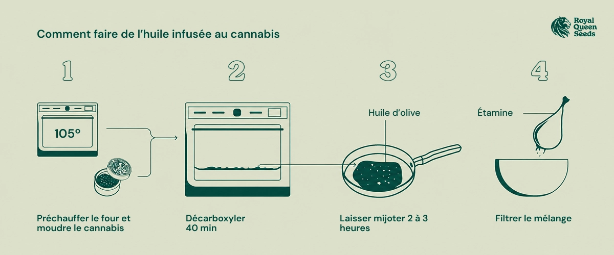 Cannabis infused oil recipe Cannabis infused oil recipe