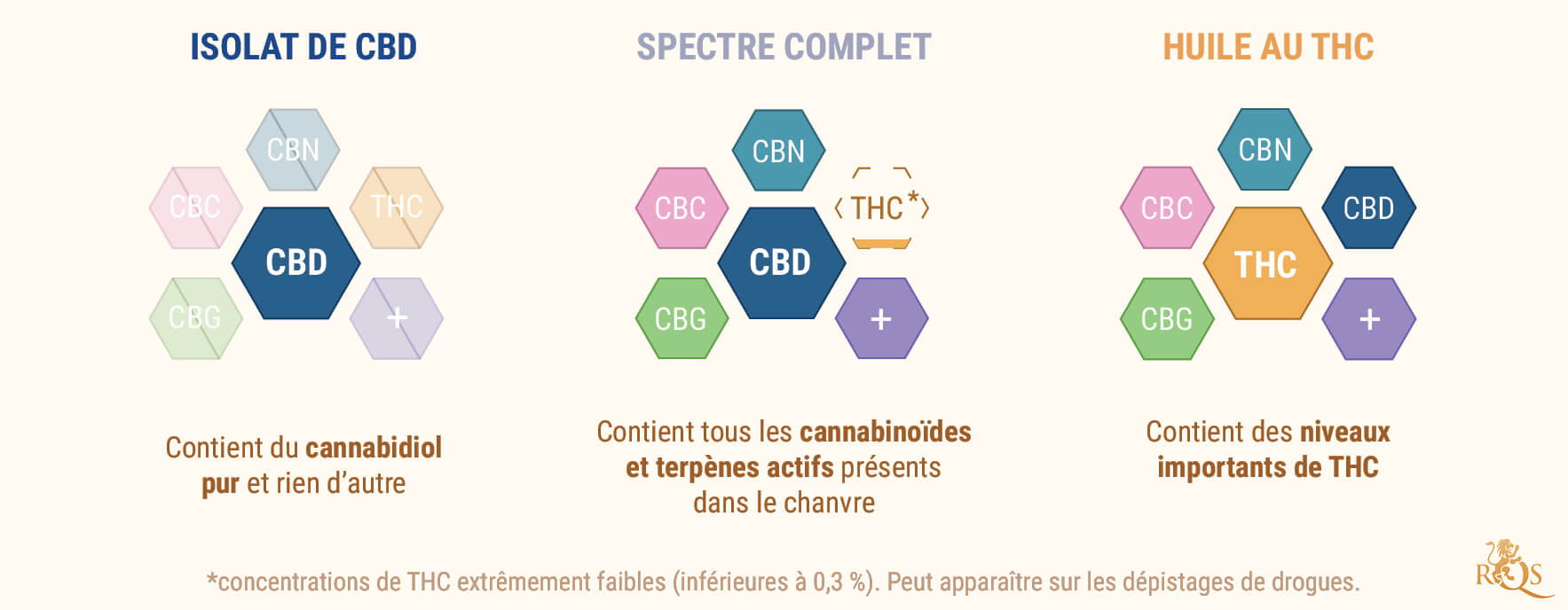 La Différence Entre L’huile au CBD et Celle de Cannabis