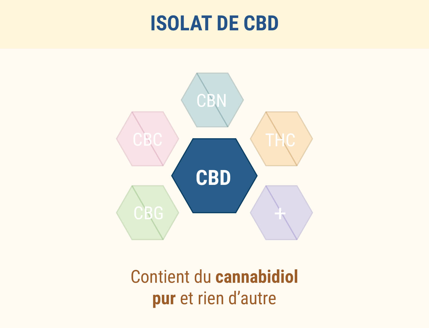 Isolat de CBD