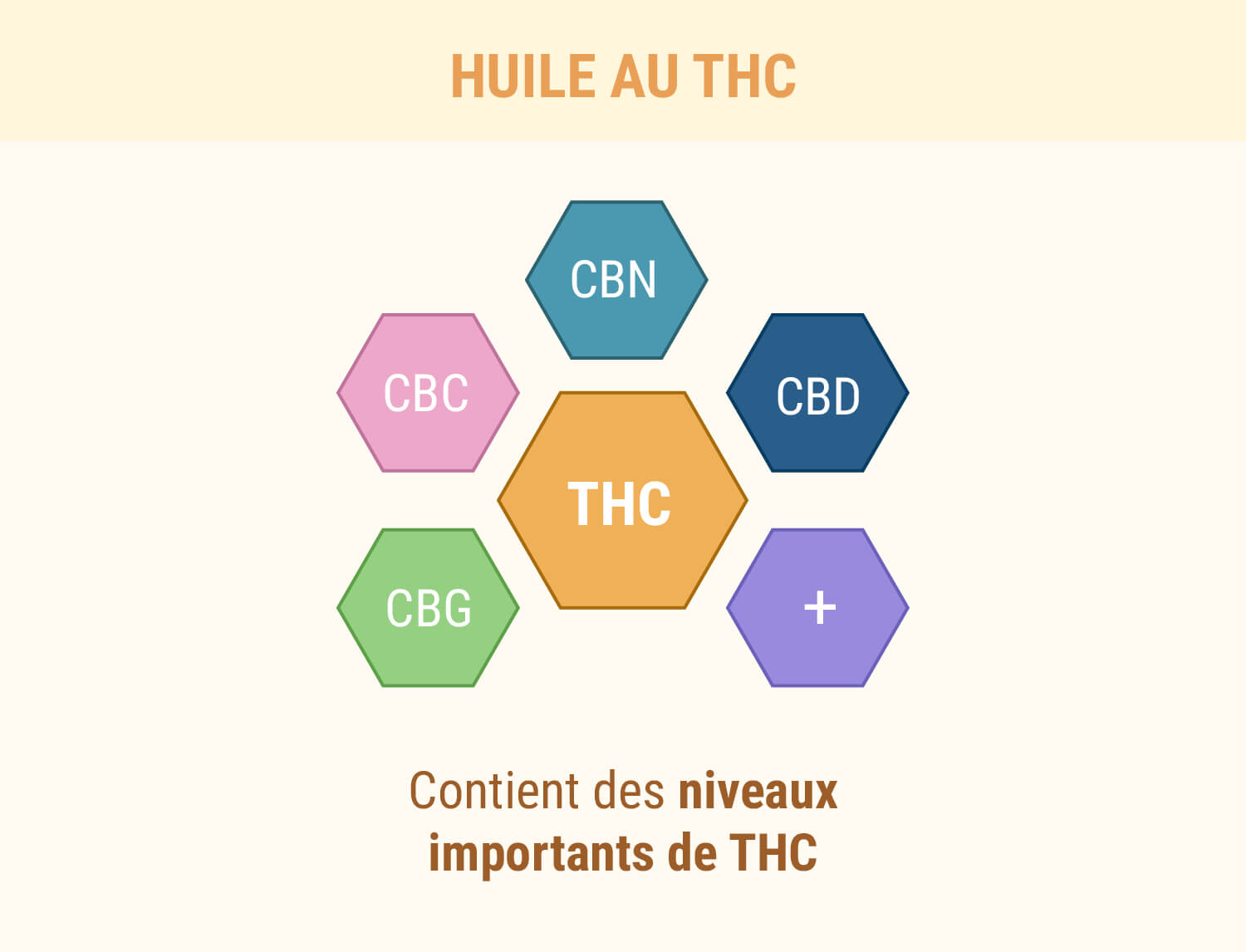 Huile de Cannabis (« Huile de Marijuana », « Huile de THC »)