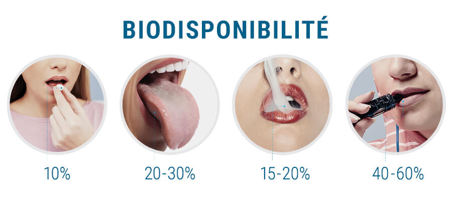 Biodisponibilité CBD