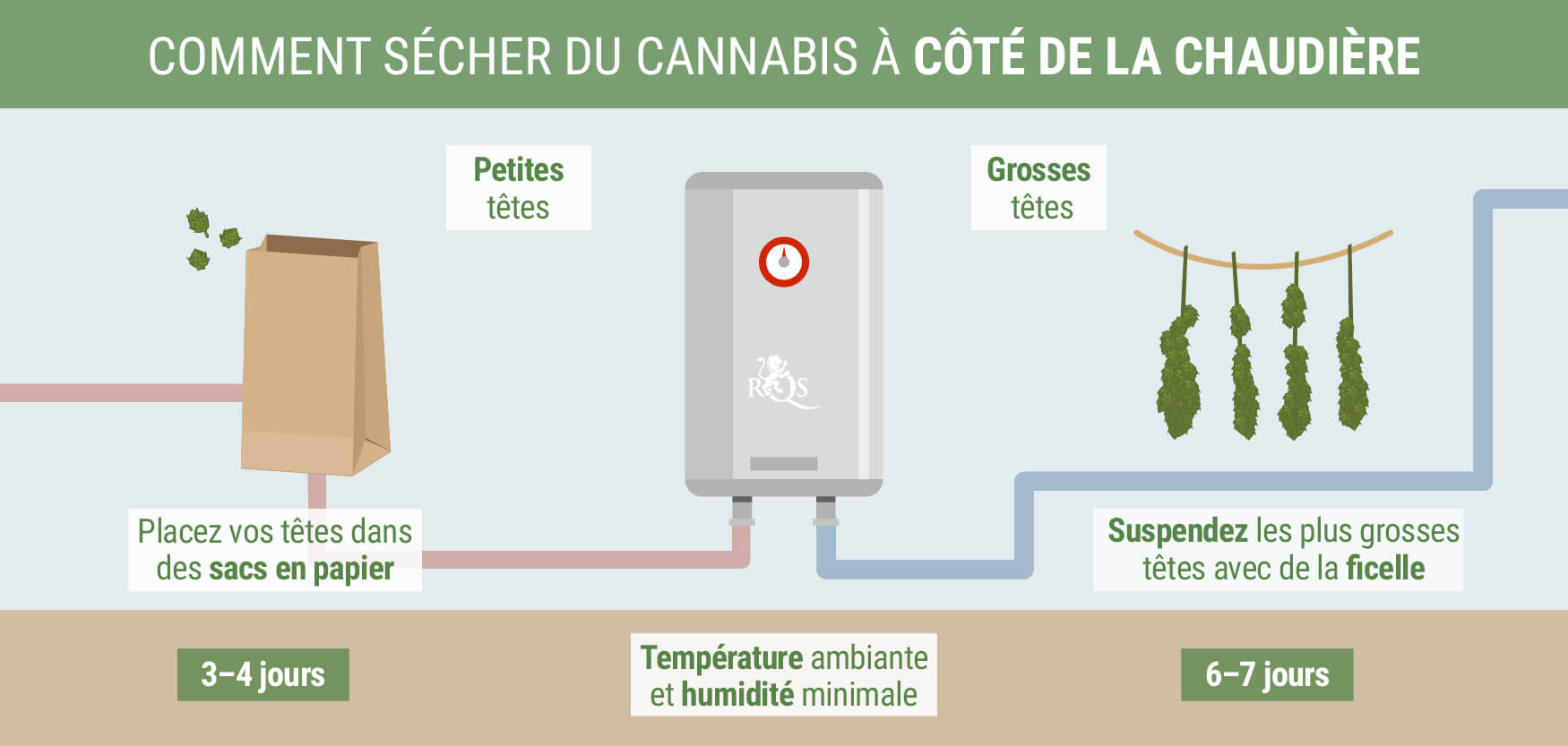 Transformez La Chaudière En Boîte À Séchage