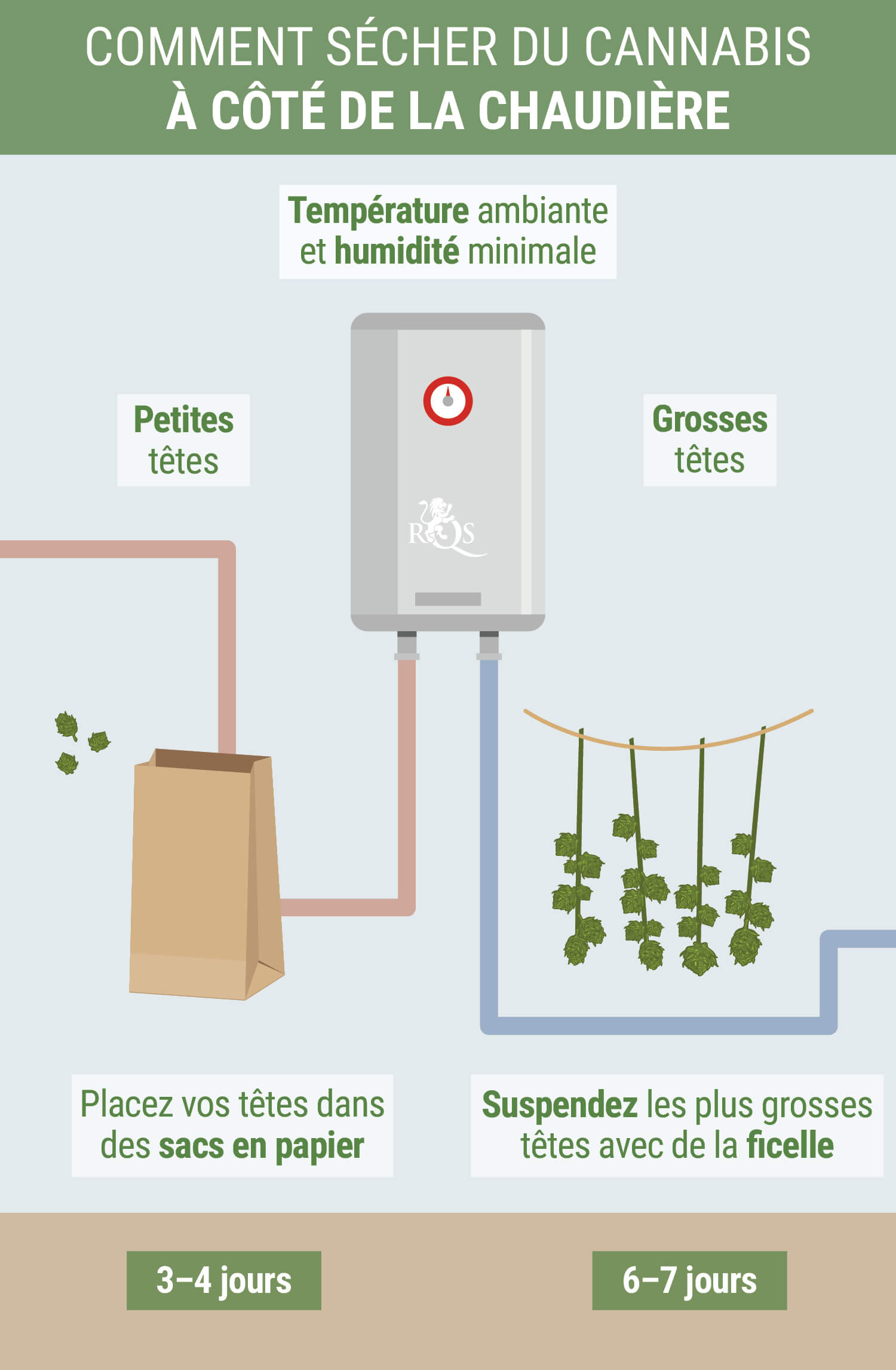 Transformez La Chaudière En Boîte À Séchage