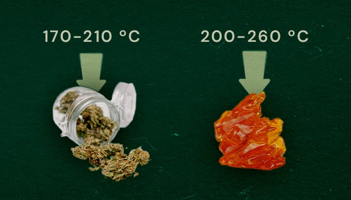 Image mettant en avant les herbes sèches (170–210°C) et la résine live (200–260°C) avec les plages de température optimales pour le vapotage sur un fond vert.