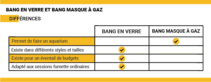 Bang masque à gaz vs bang en verre traditionnel