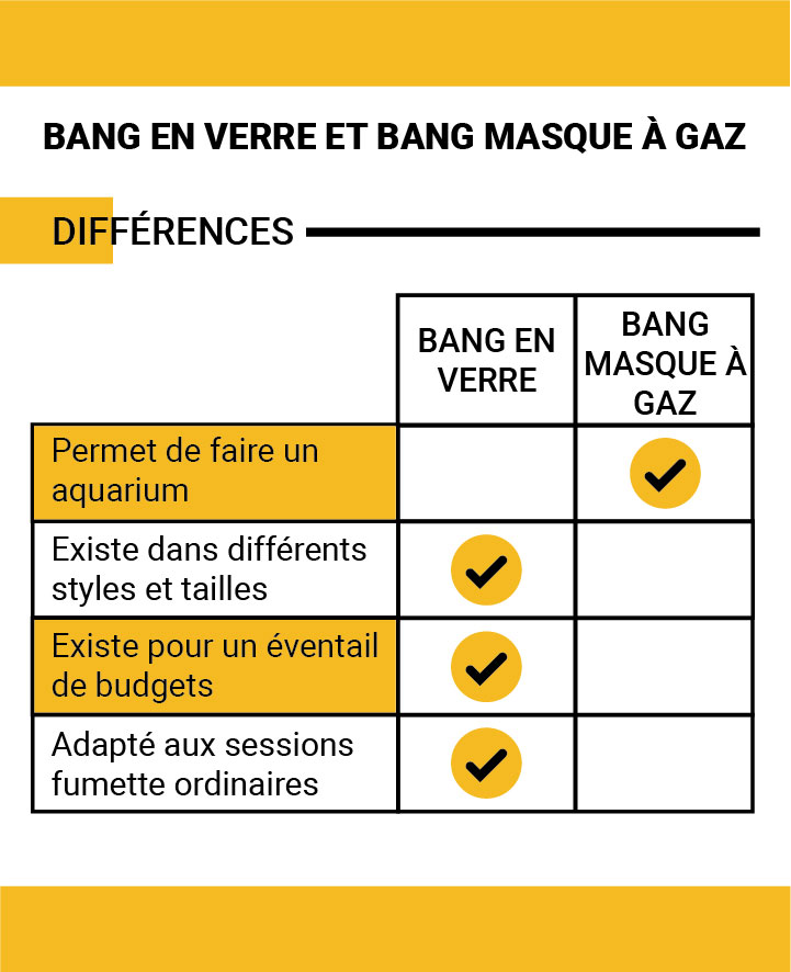 Bang masque à gaz vs bang en verre traditionnel Bang masque à gaz vs bang en verre traditionnel