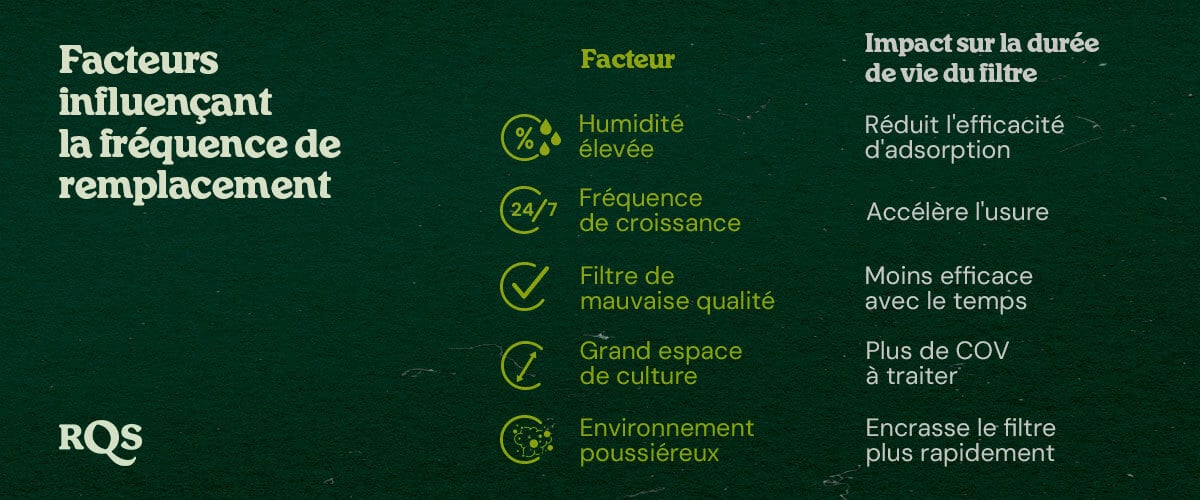 Un graphique détaillant les facteurs affectant la fréquence de remplacement des filtres, comme l'humidité élevée, la fréquence de culture, les filtres de faible qualité, les grands espaces de culture, et les environnements poussiéreux, avec leurs impacts sur la durée de vie des filtres.