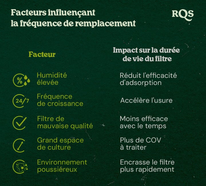 Un graphique détaillant les facteurs affectant la fréquence de remplacement des filtres, comme l'humidité élevée, la fréquence de culture, les filtres de faible qualité, les grands espaces de culture, et les environnements poussiéreux, avec leurs impacts sur la durée de vie des filtres.