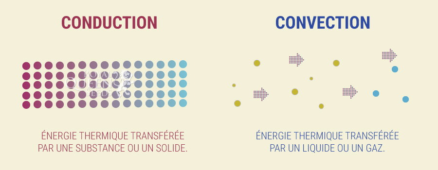 Convection, Conduction Convection, Conduction