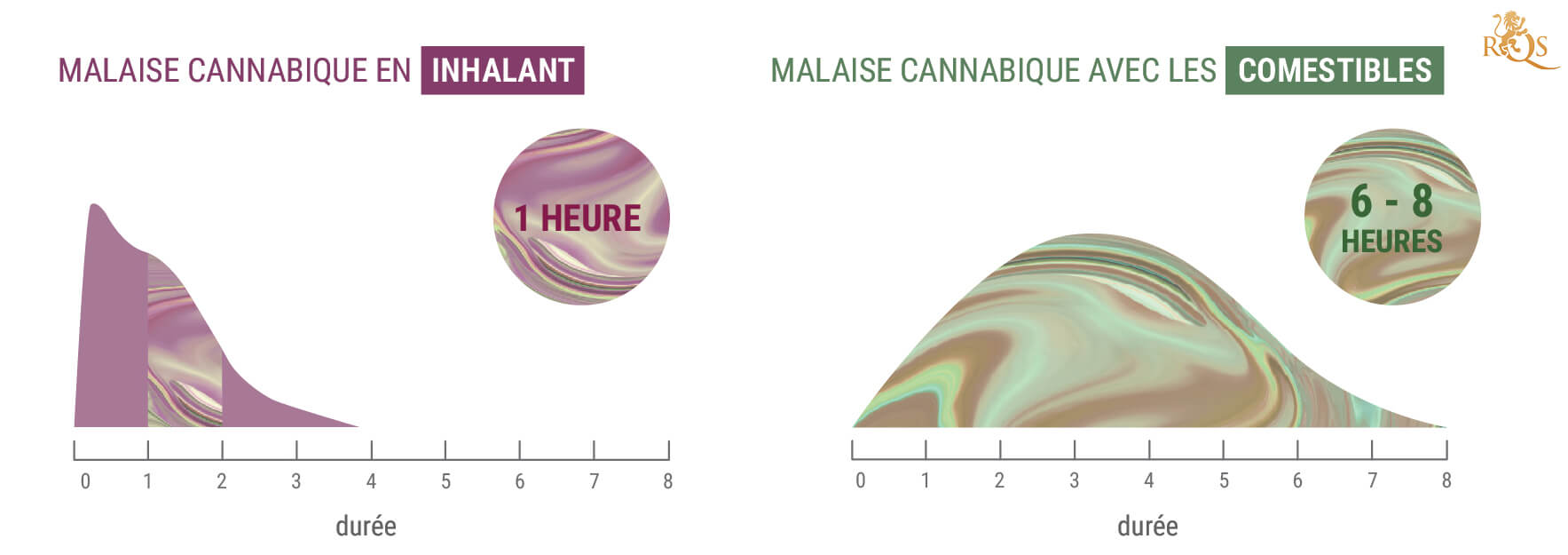 Combien De Temps Dure Un Malaise Cannabique ?