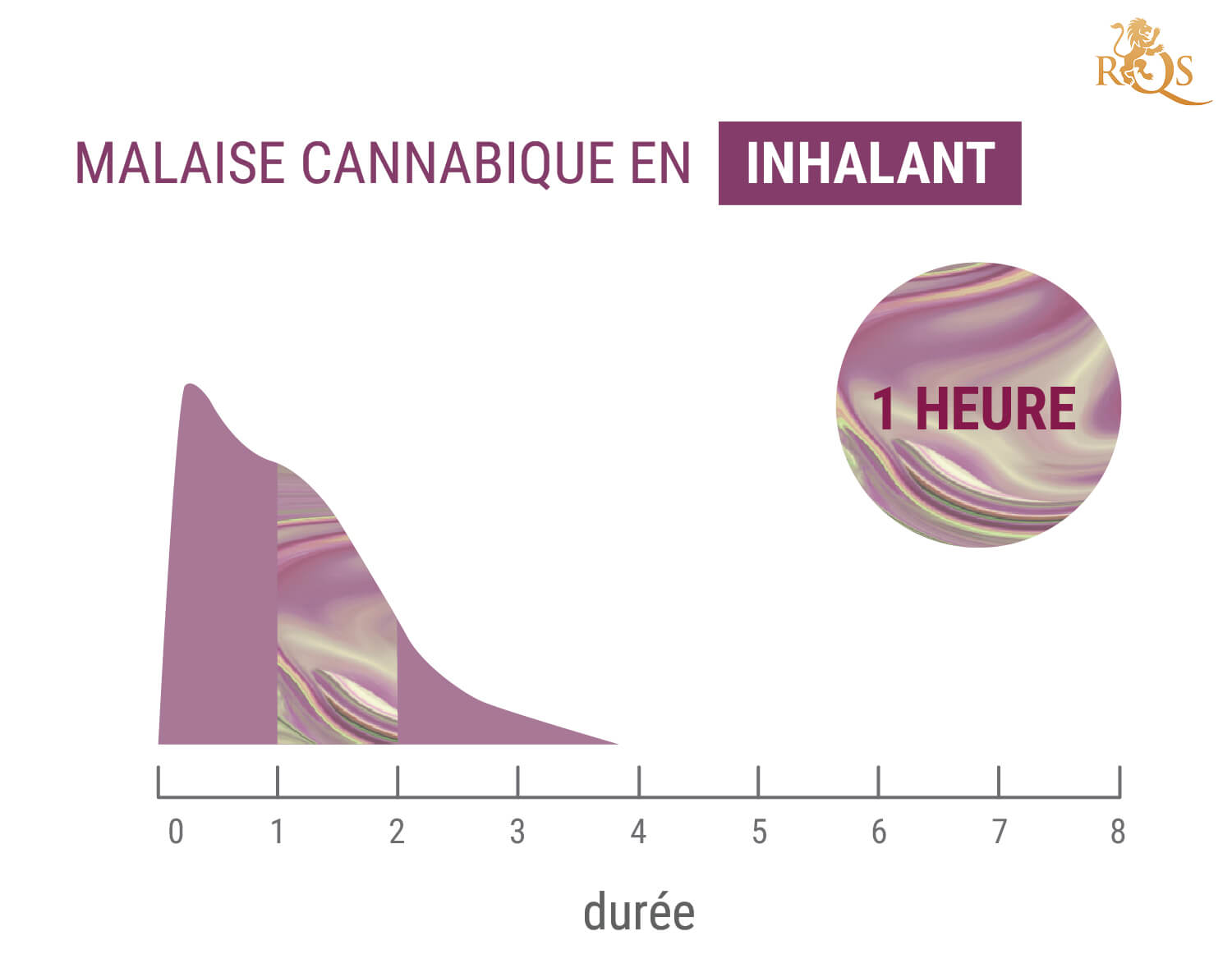 Combien De Temps Dure Un Malaise Cannabique ?