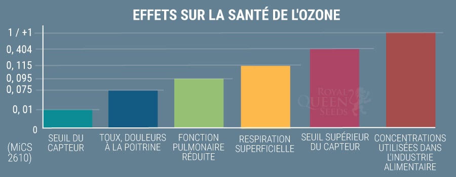 CONSEILS DE SÉCURITÉ POUR L'OZONE