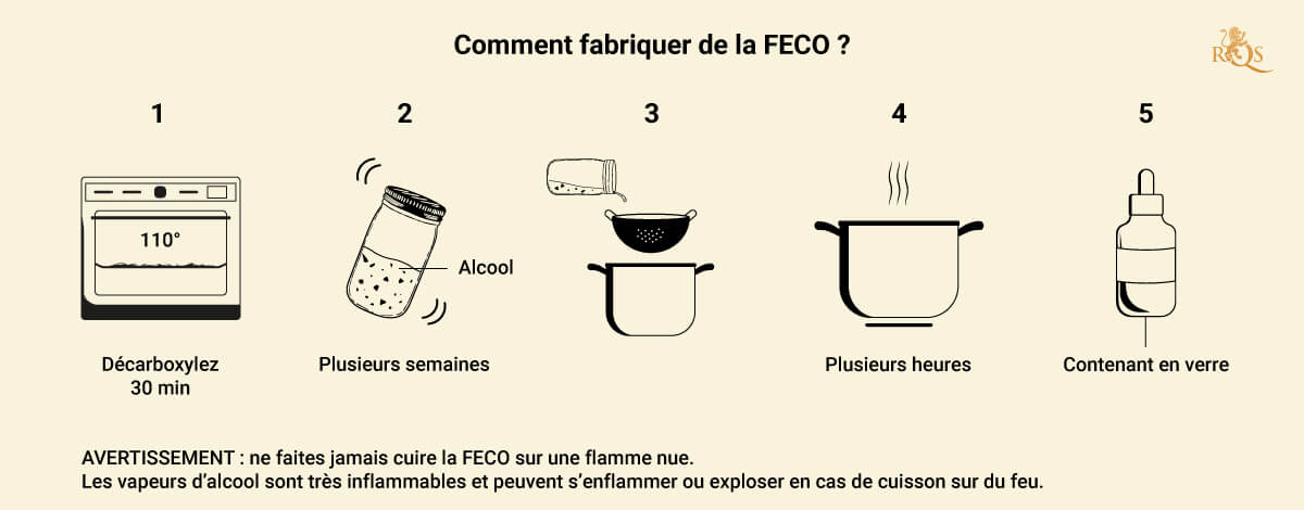 How to Make FECO