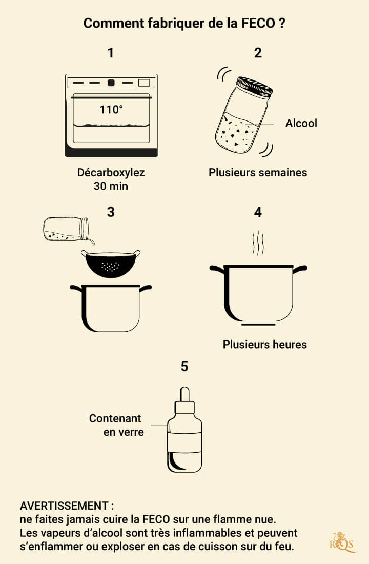 How to Make FECO