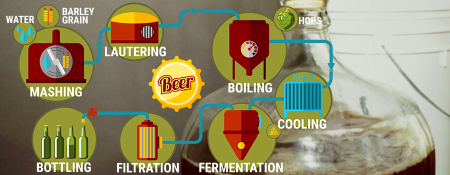 Procédé de brassage Bière au cannabis Procédé de brassage Bière au cannabis