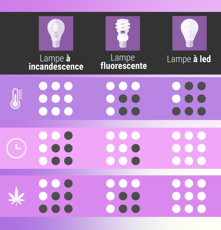 Light Bulb Statistics