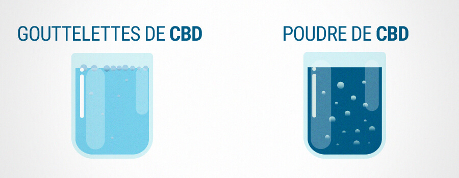 Gouttelettes De CBD Et Poudre De CBD Gouttelettes De CBD Et Poudre De CBD