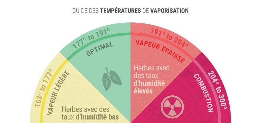 La température idéale pour la vaporisation