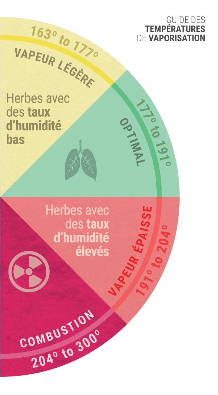 La température idéale pour la vaporisation La température idéale pour la vaporisation