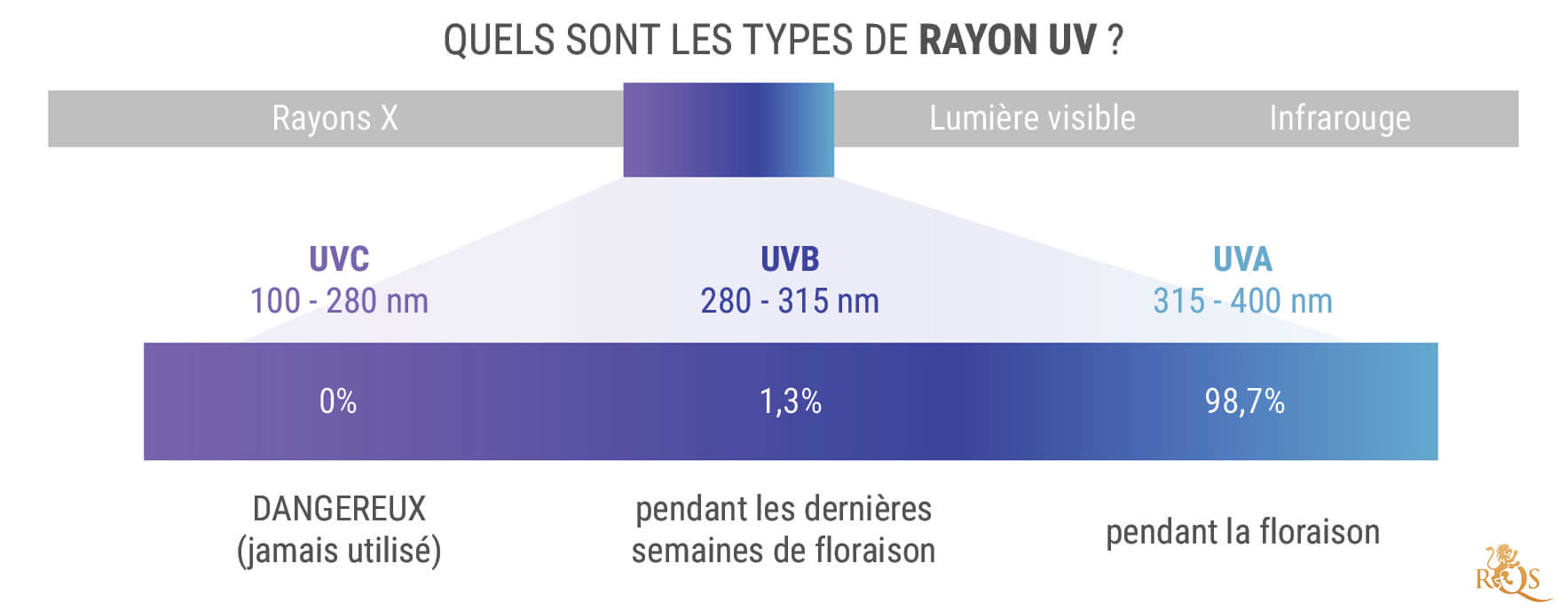 Quelles Sont Les Différentes Sortes de Rayons UV ? Quelles Sont Les Différentes Sortes de Rayons UV ?