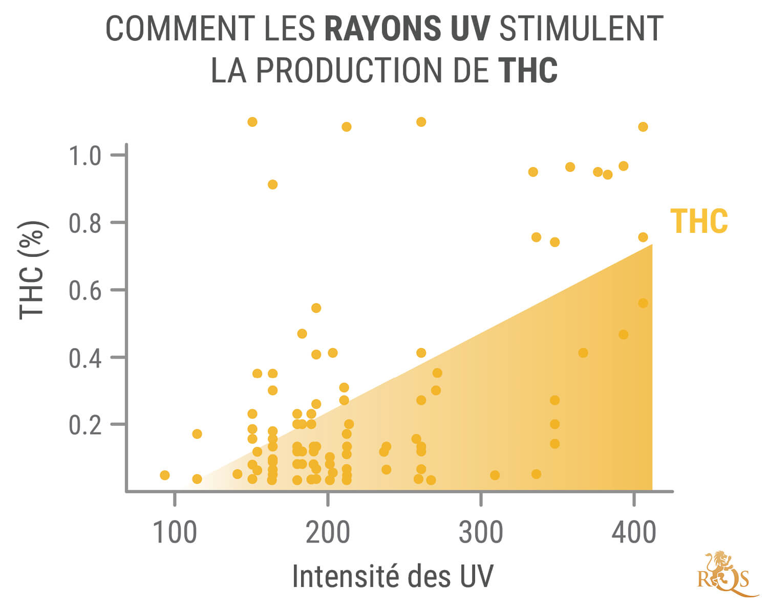 Les Avantages Des Rayons UV Pour Les Plants De Cannabis