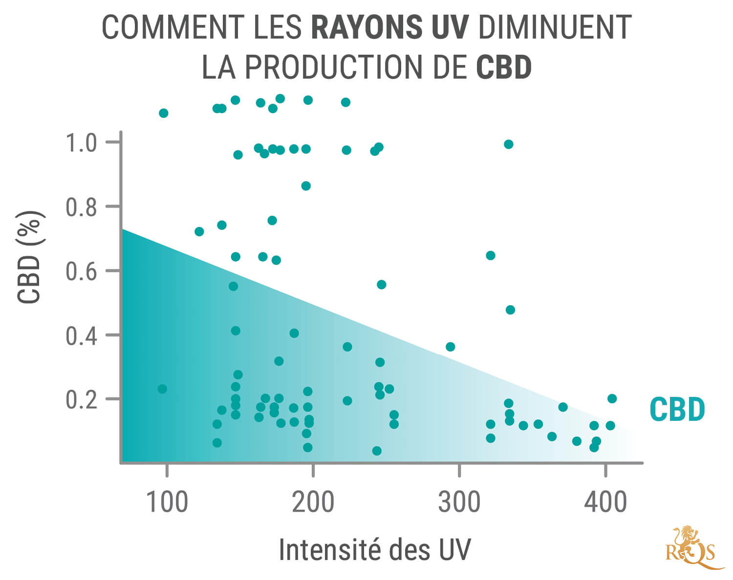 Les Inconvénients Des Rayons UV Pour Les Plants De Cannabis