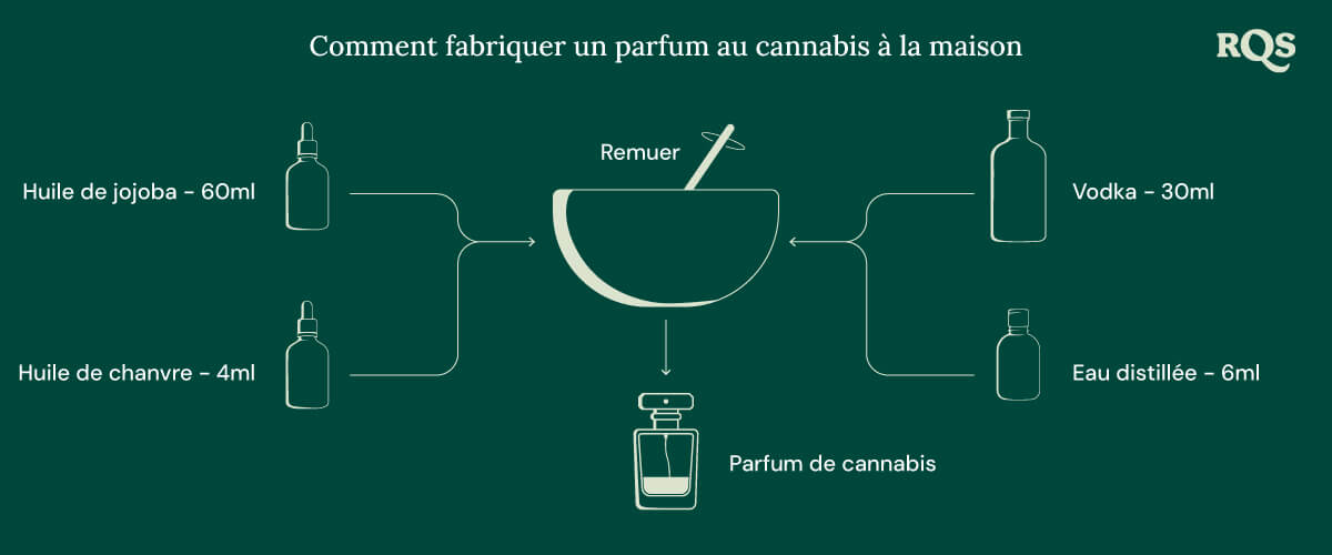 Make marihuana perfume at home