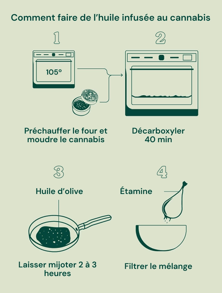 Cannabis infused oil recipe Cannabis infused oil recipe