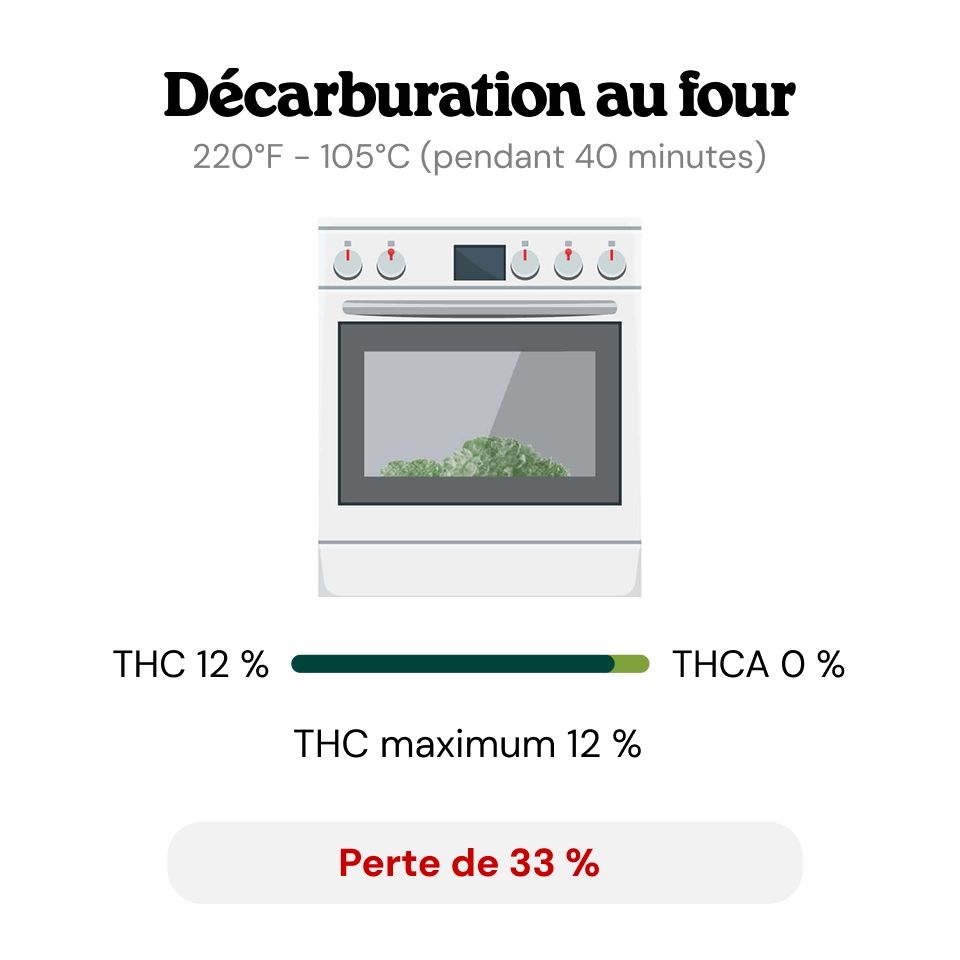 Décarboxyler