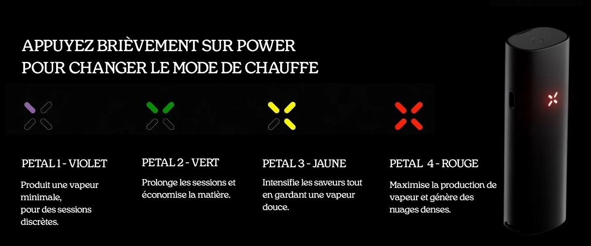 Guide des quatre modes de chauffe en pétales du vaporisateur PAX Guide des modes de chauffe du vaporisateur PAX montrant quatre réglages en pétales : violet pour une vapeur minimale, vert pour des sessions prolongées, jaune pour une saveur renforcée et rouge pour une production maximale de vapeur