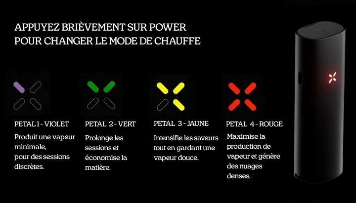 Guide des quatre modes de chauffe en pétales du vaporisateur PAX Guide des modes de chauffe du vaporisateur PAX montrant quatre réglages en pétales : violet pour une vapeur minimale, vert pour des sessions prolongées, jaune pour une saveur renforcée et rouge pour une production maximale de vapeur