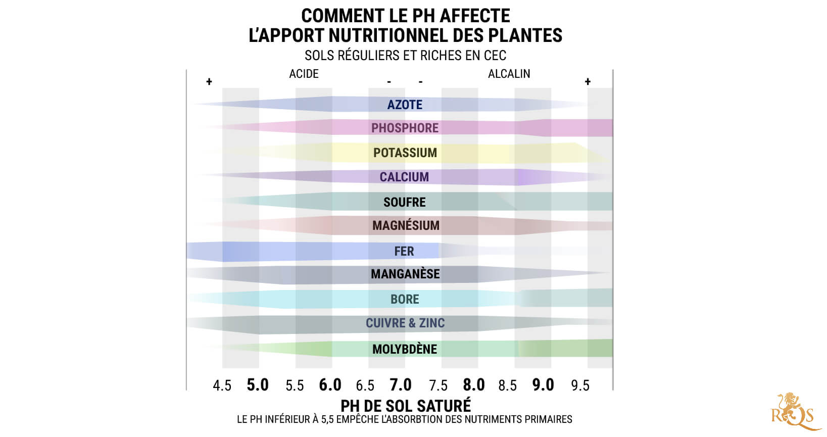 Tableau Du pH Pour La Terre : 6,0–7,0